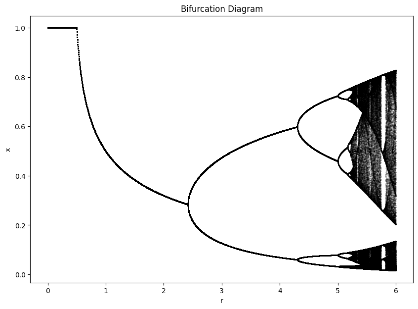 Bifurcation diagram showing how task complexity affects system stability