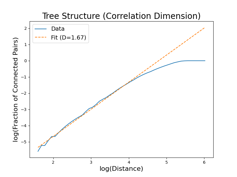 Correlation Dimension