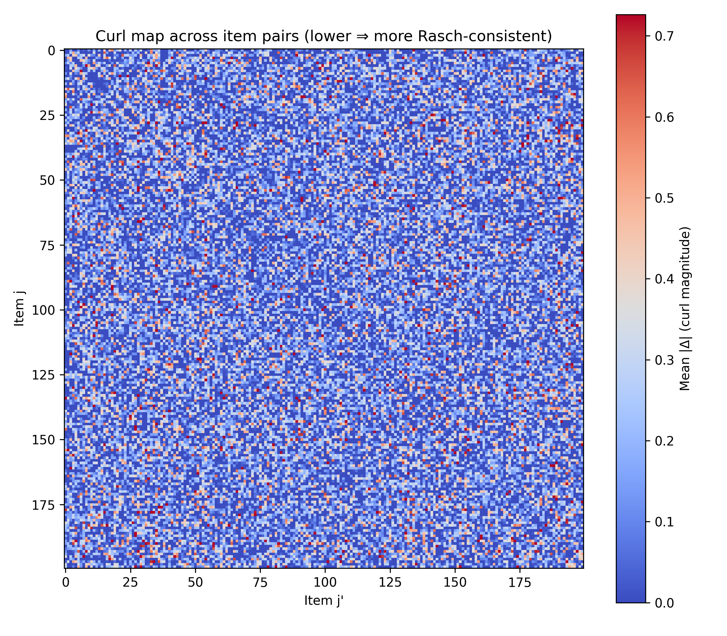 Curl-Free Box-Plot