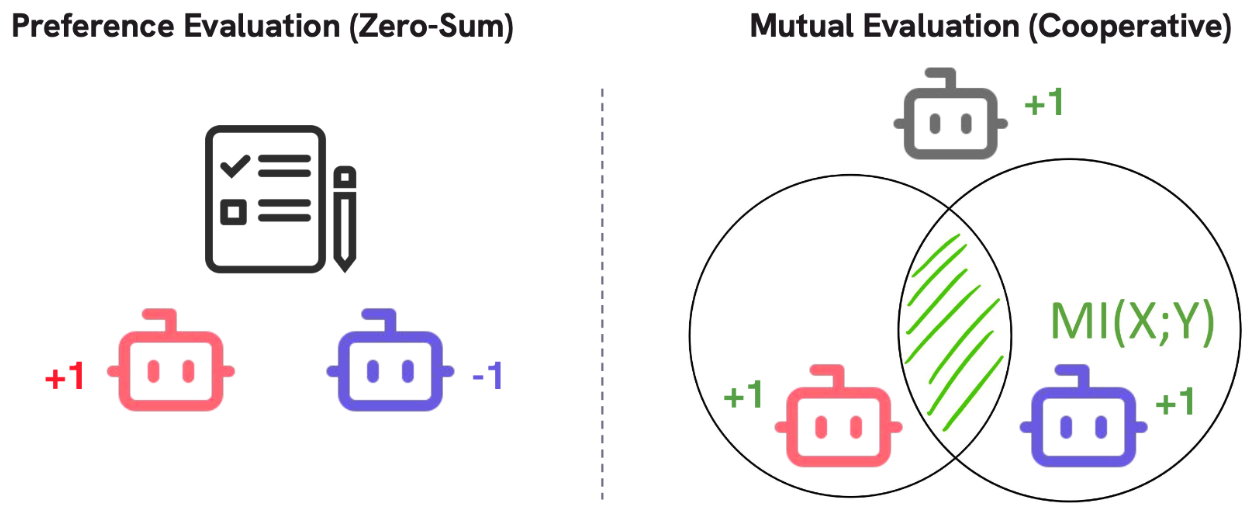 Preference vs. Mutual Evaluation