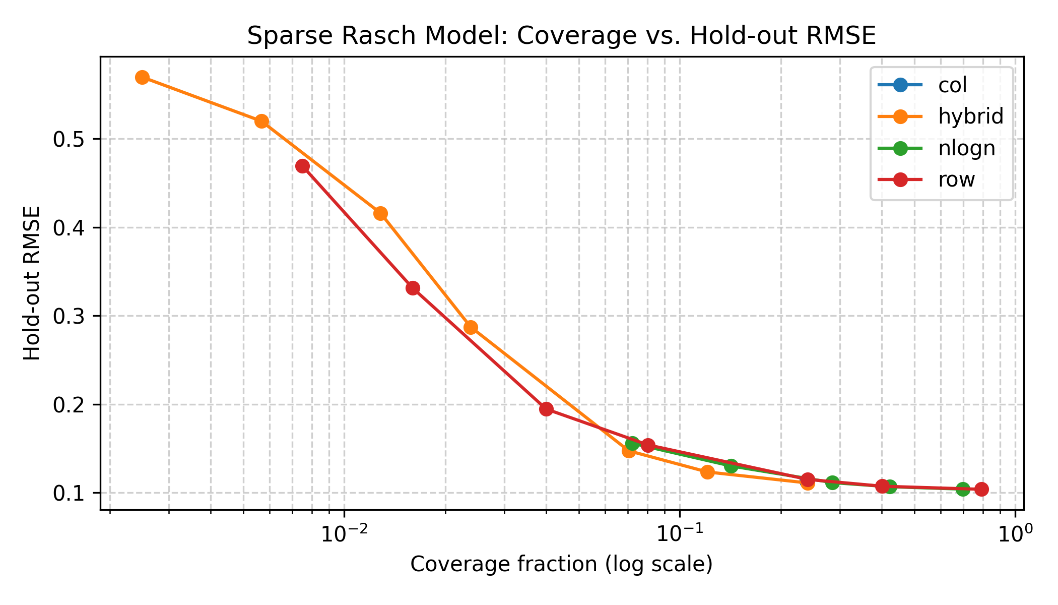 Sparisty vs. Performance