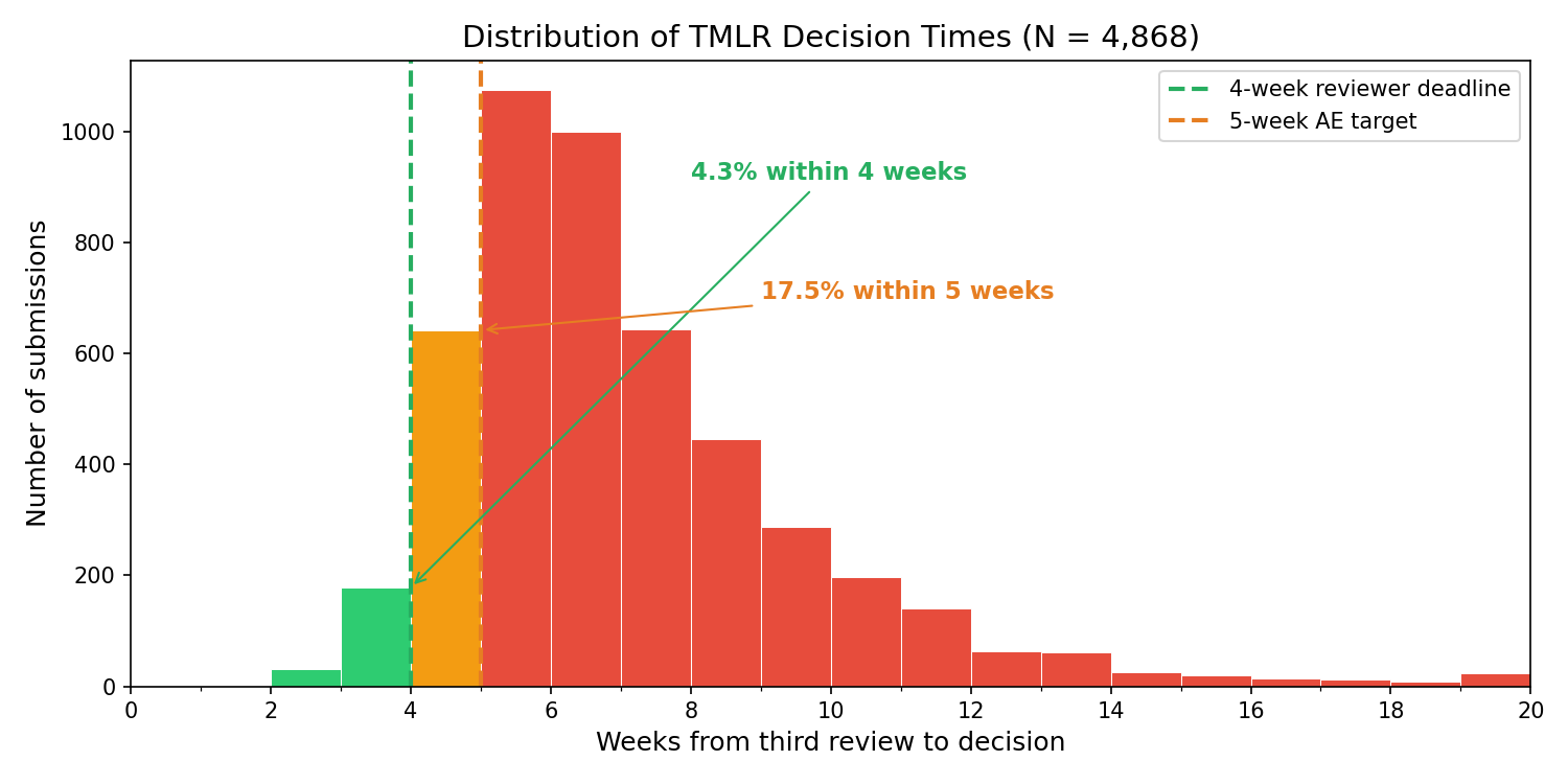 Distribution of TMLR decision times by week