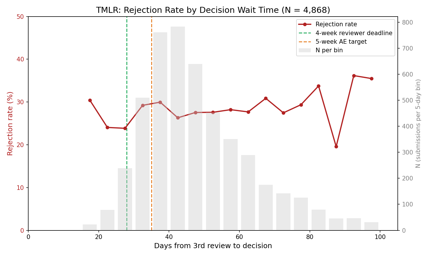 Rejection rate by decision wait time