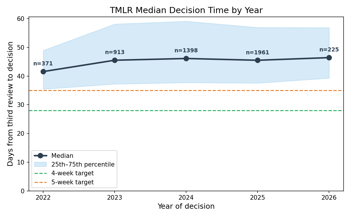 TMLR median decision time by year